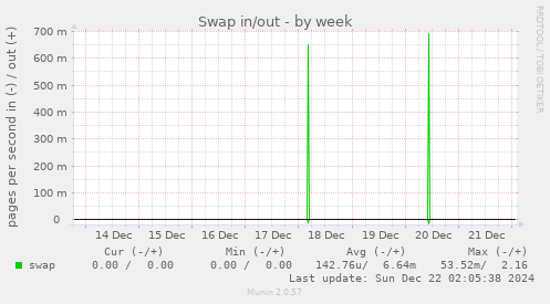 weekly graph