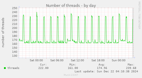 daily graph