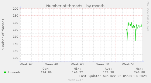 Number of threads