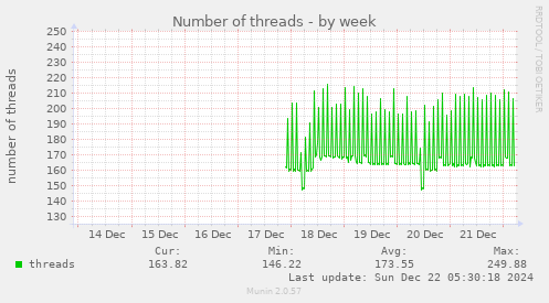 Number of threads