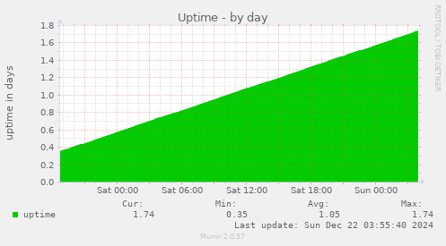 Uptime