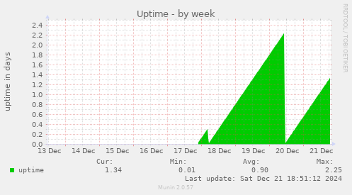 weekly graph