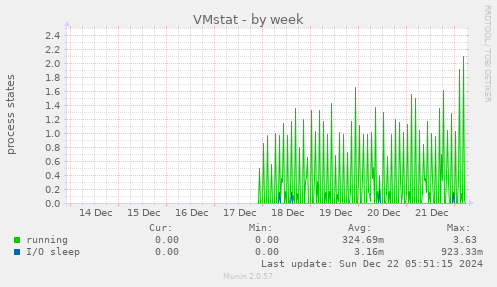 weekly graph