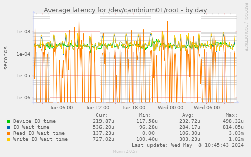 Average latency for /dev/cambrium01/root