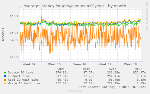 Average latency for /dev/cambrium01/root