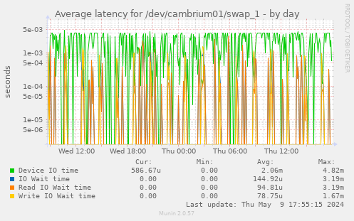 Average latency for /dev/cambrium01/swap_1