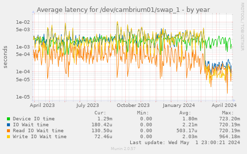 Average latency for /dev/cambrium01/swap_1