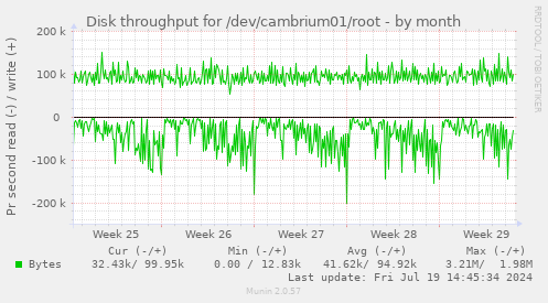 Disk throughput for /dev/cambrium01/root