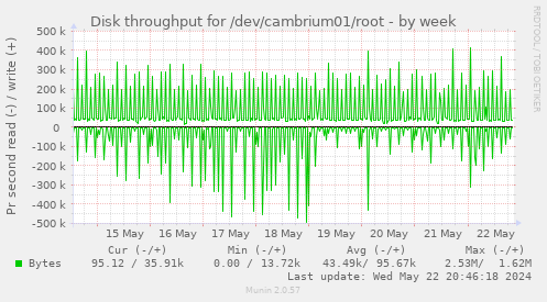 Disk throughput for /dev/cambrium01/root