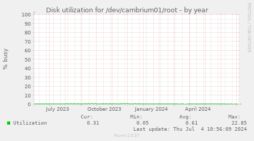 Disk utilization for /dev/cambrium01/root