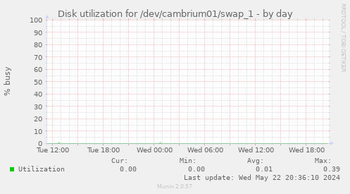 Disk utilization for /dev/cambrium01/swap_1