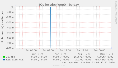 IOs for /dev/loop0