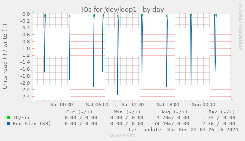 IOs for /dev/loop1