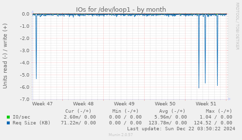 IOs for /dev/loop1