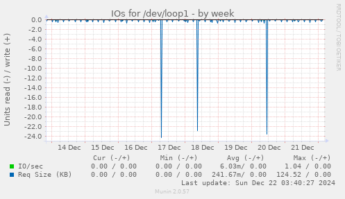 IOs for /dev/loop1