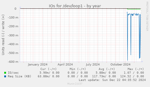 IOs for /dev/loop1