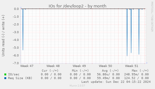 IOs for /dev/loop2