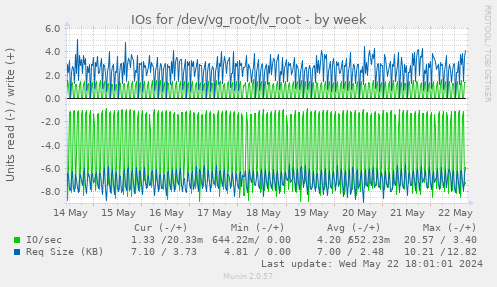 IOs for /dev/vg_root/lv_root