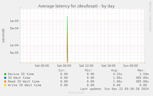 Average latency for /dev/loop0