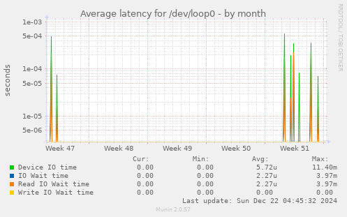 Average latency for /dev/loop0