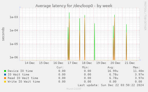 Average latency for /dev/loop0