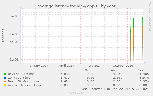 Average latency for /dev/loop0