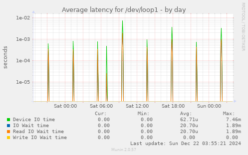 Average latency for /dev/loop1