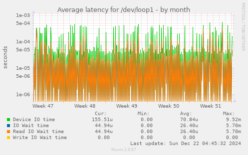 Average latency for /dev/loop1