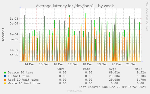 Average latency for /dev/loop1