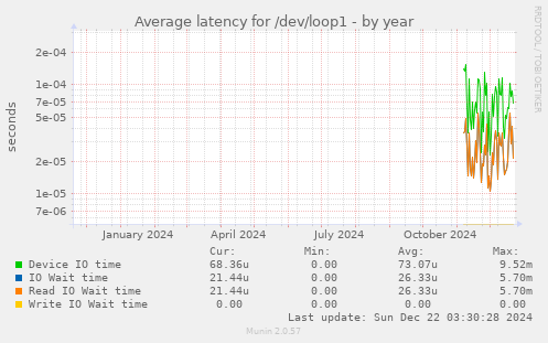 Average latency for /dev/loop1