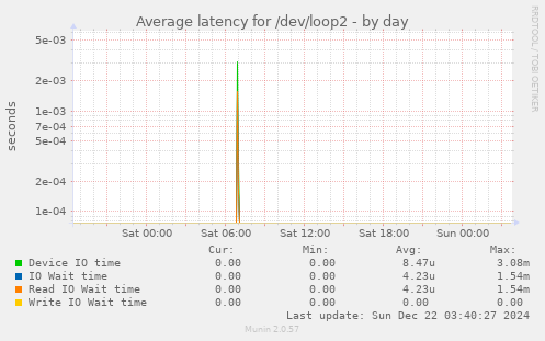 Average latency for /dev/loop2