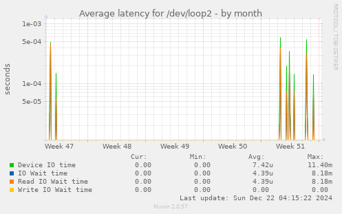 Average latency for /dev/loop2