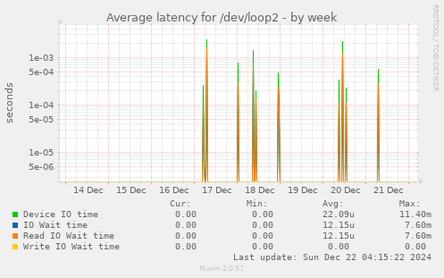 Average latency for /dev/loop2