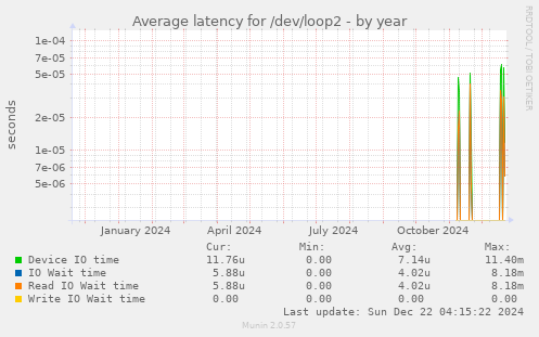 Average latency for /dev/loop2