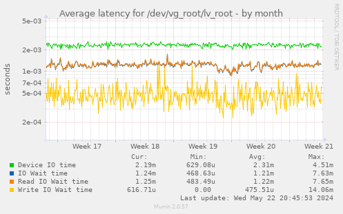 Average latency for /dev/vg_root/lv_root