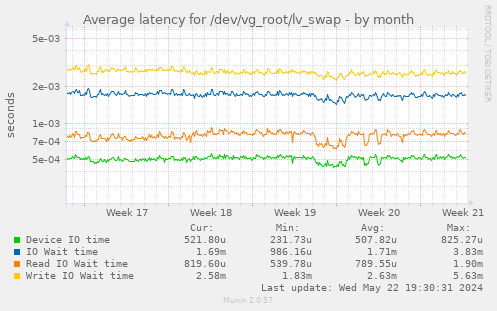 Average latency for /dev/vg_root/lv_swap