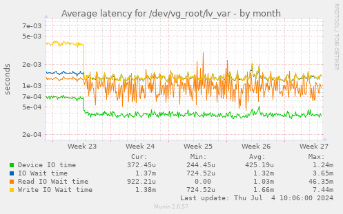 Average latency for /dev/vg_root/lv_var