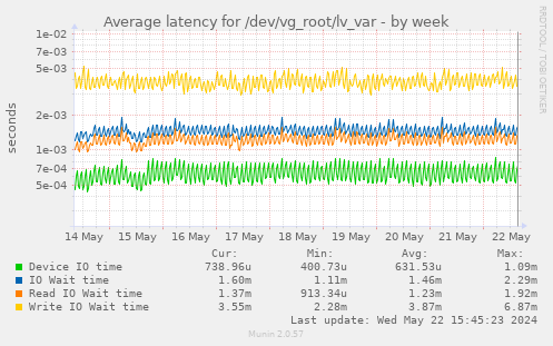 Average latency for /dev/vg_root/lv_var