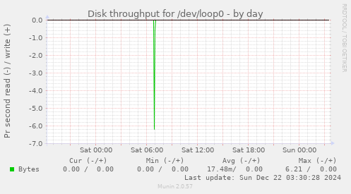 Disk throughput for /dev/loop0