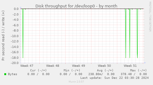 Disk throughput for /dev/loop0