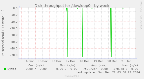 Disk throughput for /dev/loop0