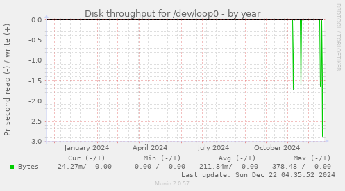 Disk throughput for /dev/loop0