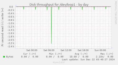 Disk throughput for /dev/loop1