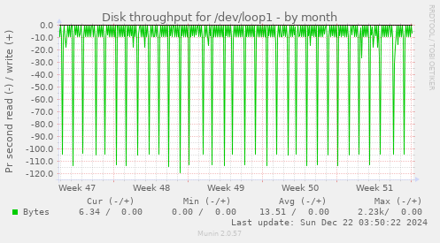 Disk throughput for /dev/loop1