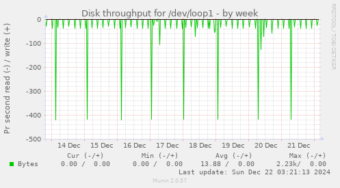 Disk throughput for /dev/loop1