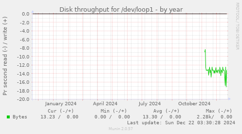 Disk throughput for /dev/loop1