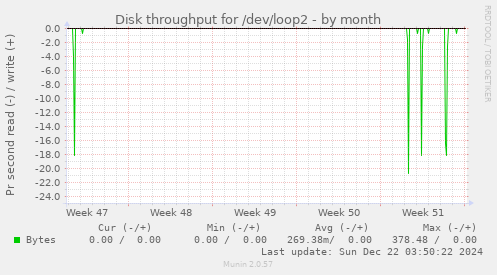 Disk throughput for /dev/loop2