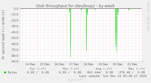 Disk throughput for /dev/loop2