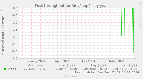 Disk throughput for /dev/loop2