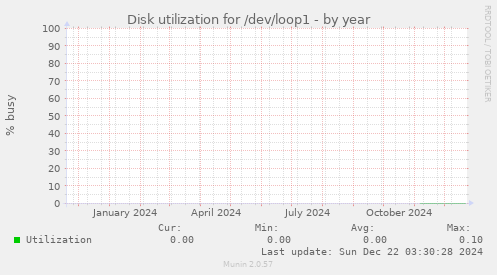 Disk utilization for /dev/loop1